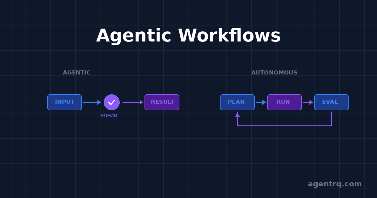 Agentic workflows vs autonomous workflows — comparison diagram