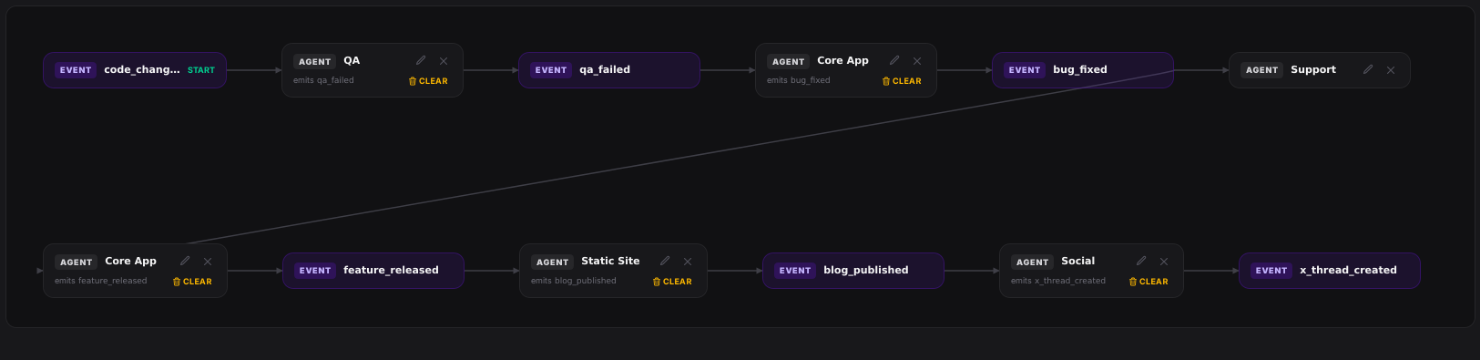 The release_cycle workflow in AgentRQ: code_changed starts QA, which emits qa_failed; Core App fixes it and emits bug_fixed, which fans out to Support and to Core App cutting the release; feature_released starts Static Site, which emits blog_published; Social turns that into an X thread and emits x_thread_created