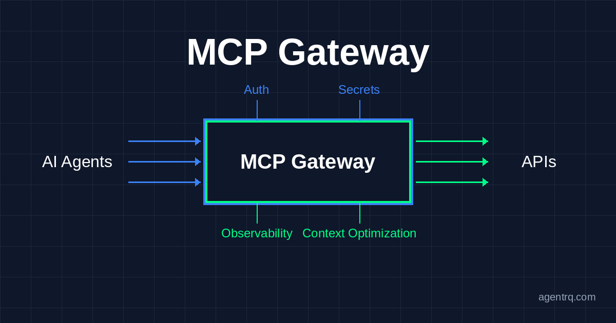 What Is an MCP Gateway — and Why Every AI Stack Needs One | AgentRQ Blog