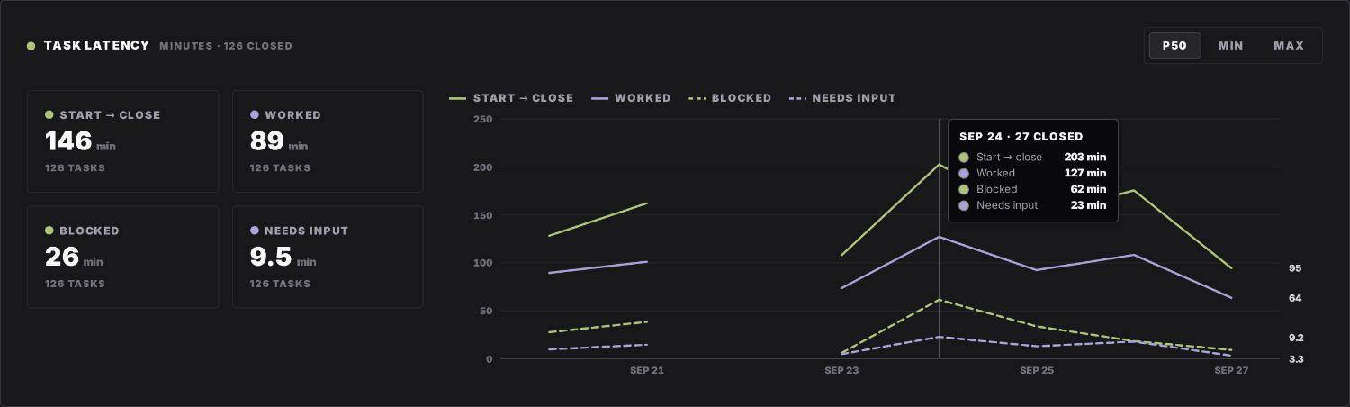 The same Task Latency panel on the account stats page in dark mode, covering 126 closed tasks: start to close 146 min, worked 89 min, blocked 26 min, needs input 9.5 min. The tooltip for Sep 24 reads 27 closed: start to close 203 min, worked 127 min, blocked 62 min, needs input 23 min