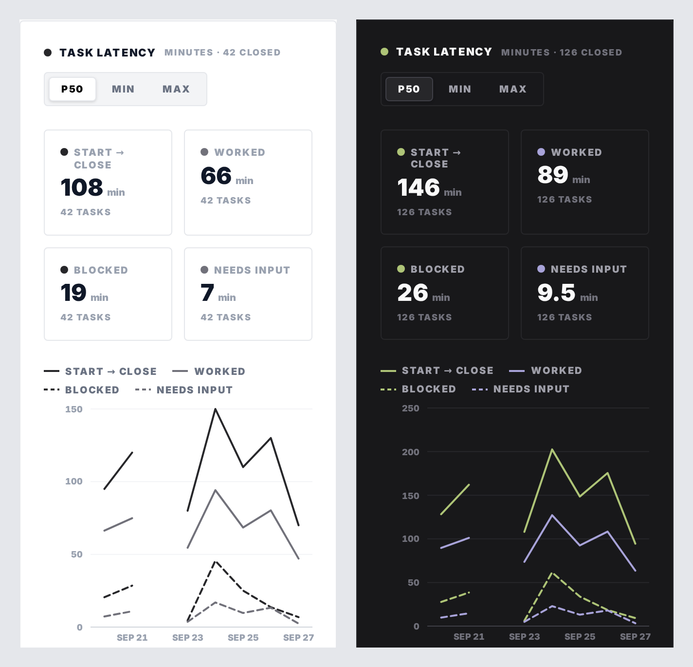 Two phone screenshots side by side. Left, light mode: the workspace Task Latency panel with the P50, Min and Max toggle, four cards and the chart below. Right, dark mode: the same panel on the account stats page