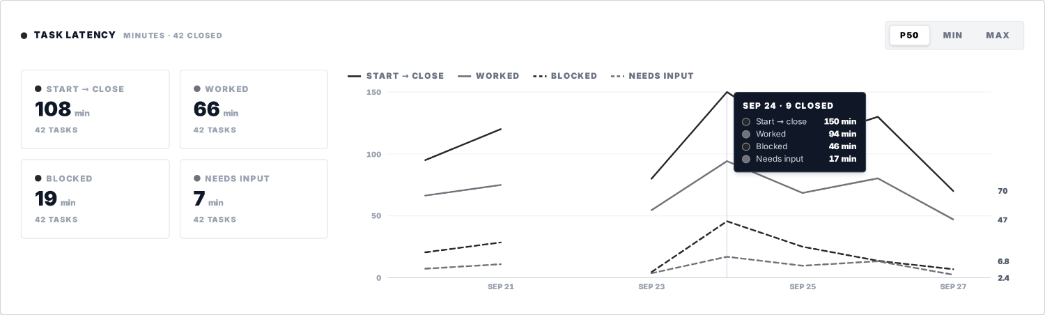 The Task Latency panel on a workspace stats page in light mode. Four summary cards on the left read start to close 108 min, worked 66 min, blocked 19 min and needs input 7 min, over 42 tasks. The chart on the right has one line per value from Sep 21 to Sep 27, and the tooltip for Sep 24 reads 9 closed: start to close 150 min, worked 94 min, blocked 46 min, needs input 17 min