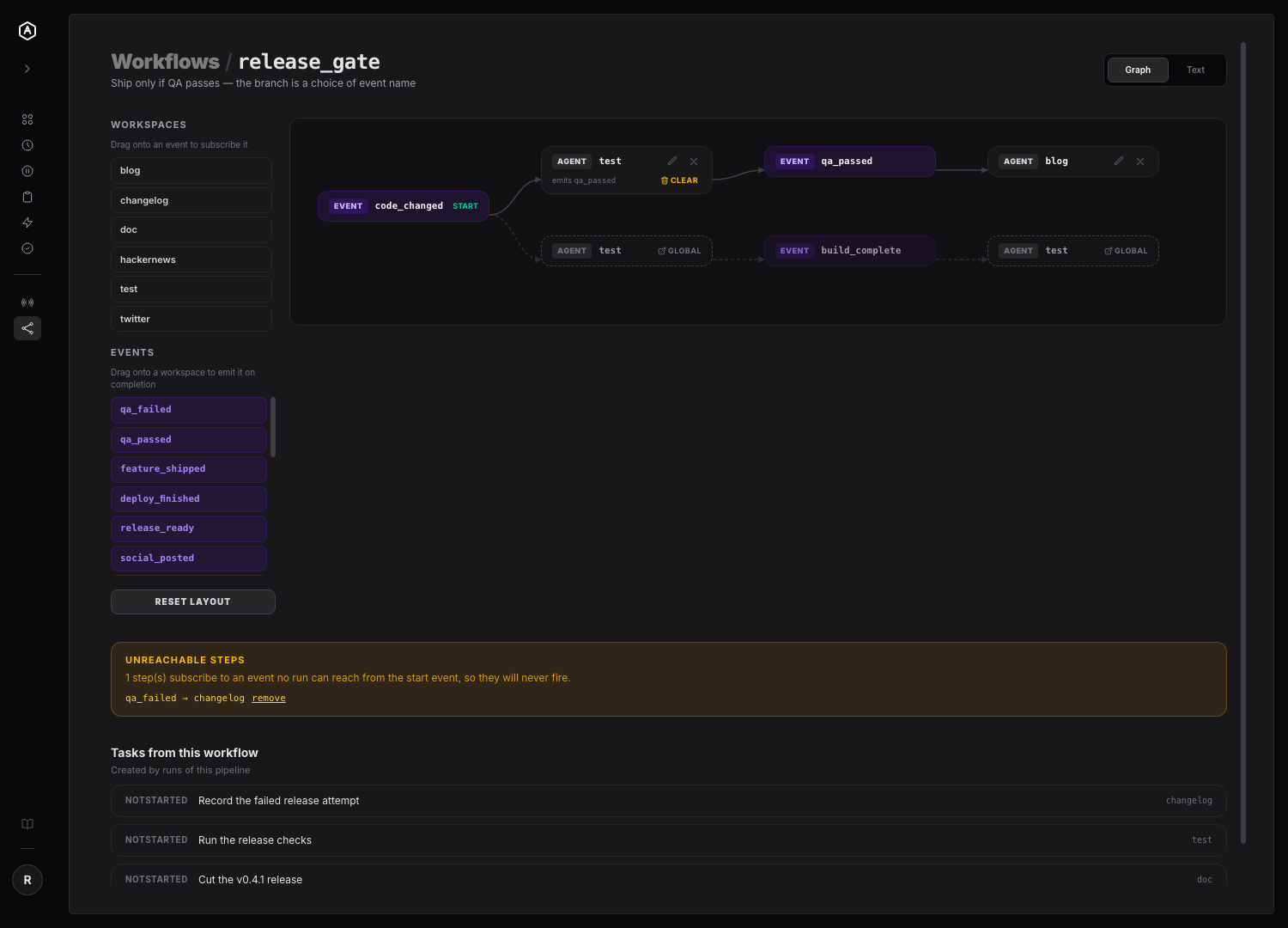 The release_gate canvas: the armed qa_passed path drawn from the start event, an 