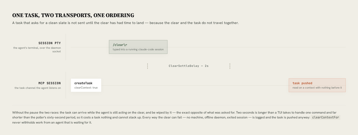 Diagram: createTask with clearContext true, then /clear down the session PTY, then a two-second ClearSettleDelay, then the task pushed over the MCP session